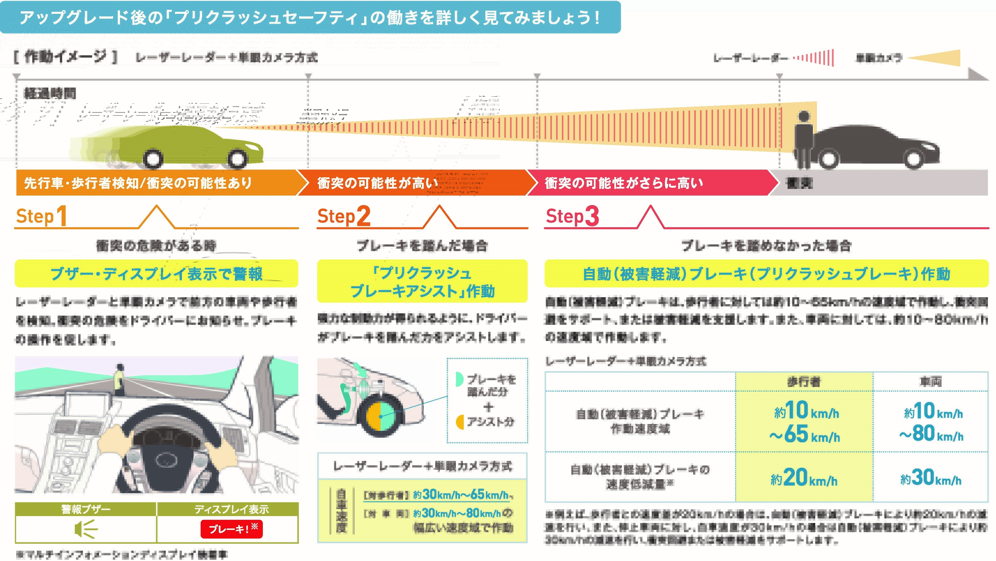 プリクラッシュセーフティ昼間の歩行者検知機能追加キット | トヨタ
