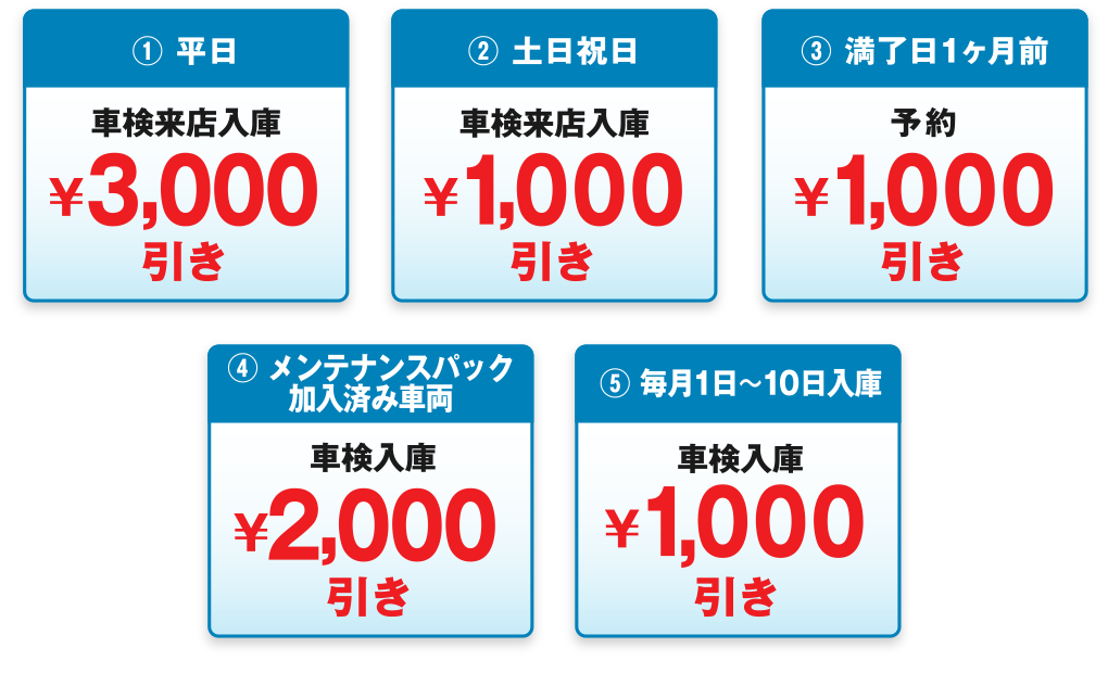 ①平日 車検来店入庫 ￥３，０００引き　②土日祝日 車検来店入庫 ￥1，０００引き　③満了日1ヶ月前 予約 ￥１，０００引き　④メンテナンスパック加入済み車両 車検入庫 ￥２，０００引き　⑤毎月1日～10日入庫 車検入庫 ￥１，０００引き
