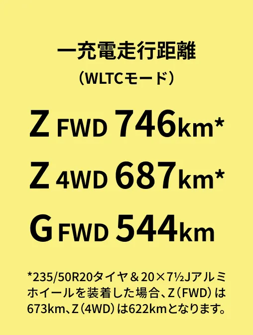 一充電走行距離（WTLCモード）Z FWD 746km* Z 4WD 687km* G FWD 544km *235/50R20タイヤ＆20×7½Jアルミホイールを装着した場合、Z（FWD）は673km、Z（4WD）は622kmとなります。