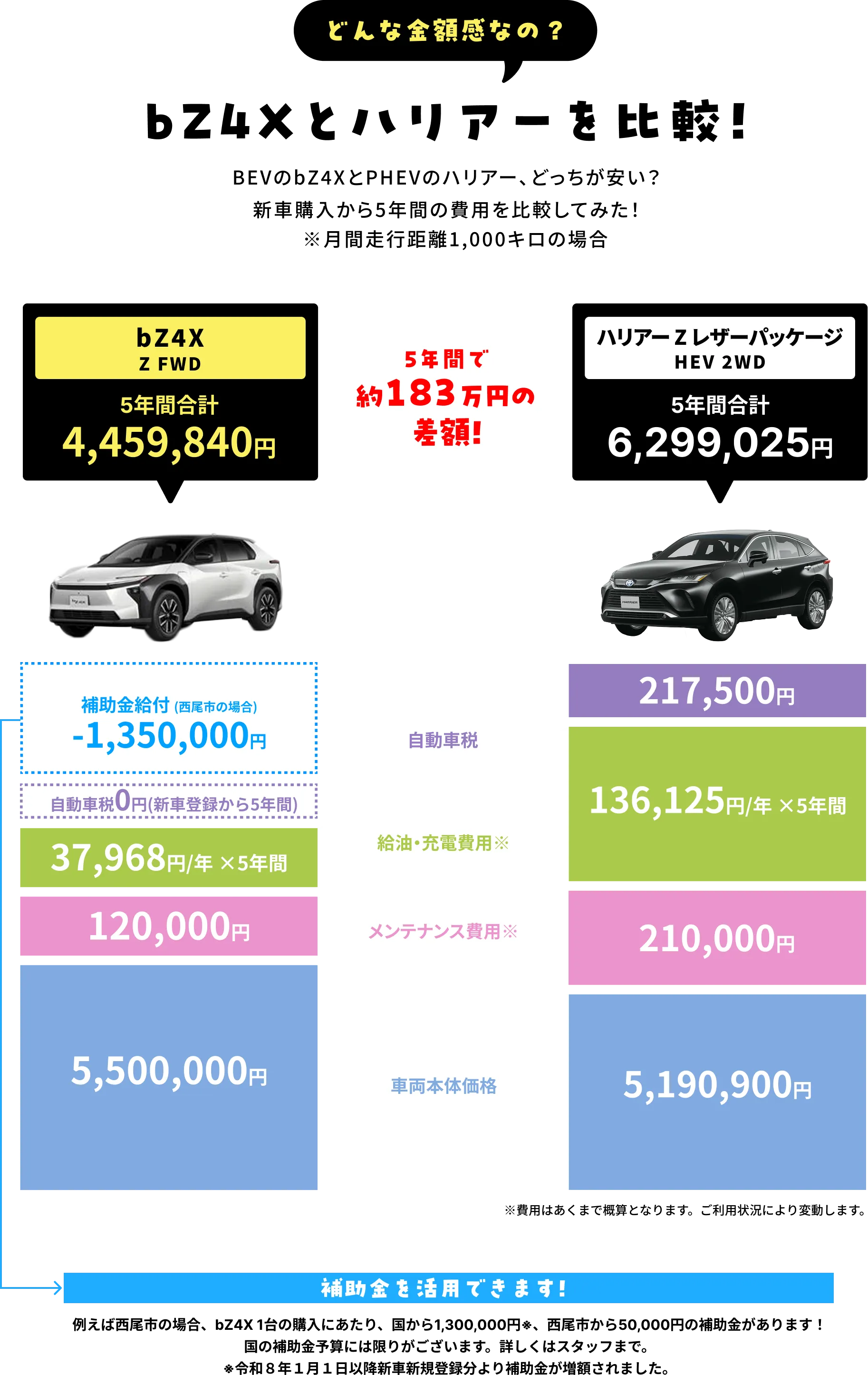 どんな金額感なの？bZ4Xとハリアーを比較！