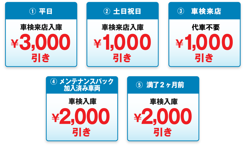①平日 車検来店入庫 ￥３，０００引き　②土日祝日 車検来店入庫 ￥1，０００引き　③満了日1ヶ月前 予約 ￥１，０００引き　④メンテナンスパック加入済み車両 車検入庫 ￥２，０００引き　⑤毎月1日～10日入庫 車検入庫 ￥１，０００引き